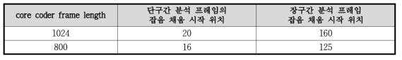 코어대역 부호화기 프레임 길이에 따른 잡음 채움 위치 정의 기술자