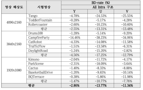 휘도 블록의 화면내 예측 모드 기반 색차 블록 LM 예측 방법 실험 결과 (E2M 대비)