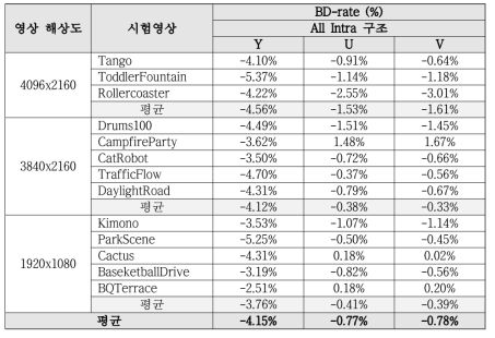 화면 내 예측 모드 기반 다중 변환 방법 실험 결과 (E2M 대비)