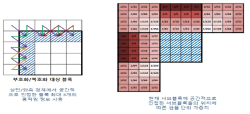 서브블록 단위의 중첩된 블록을 이용한 움직임 보상