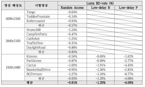 서브블록 단위의 중첩된 블록을 이용한 움직임 보상 방법 실험 결과 (E2M 대비)