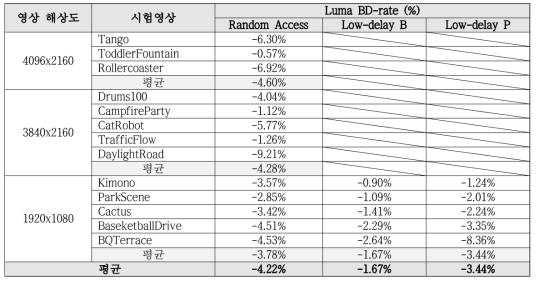 움직임 정보 머지 색인 기반 개선된 움직임 정보 생성 방법 실험 결과 (E2M 대비)