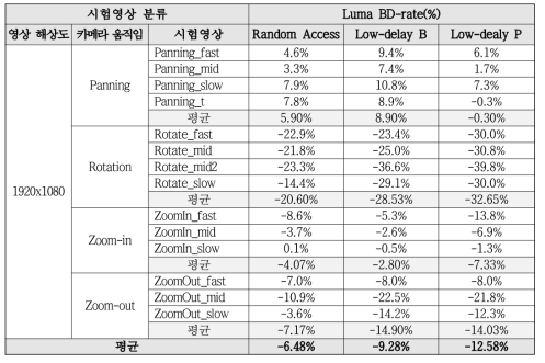 변환행렬 예측 적용한 변환 참조픽처 기반 화면간 예측 방법 실험 결과 (HM 대비)