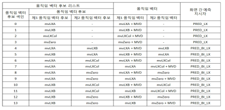 3-예측 및 4-예측을 위한 조합된 움직임 벡터 후보 생성 방법