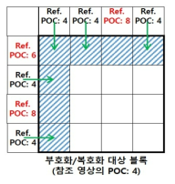 참조 영상 동일성 기반 중첩된 블록을 이용한 움직임 보상 방법