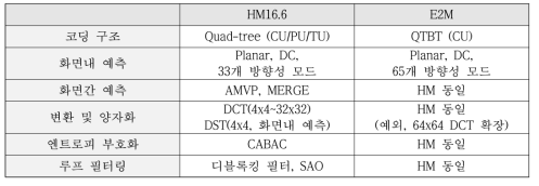 HM 대비 E2M 코덱 SW 구조