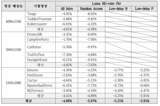 HM 대비 E2M 부호화 성능