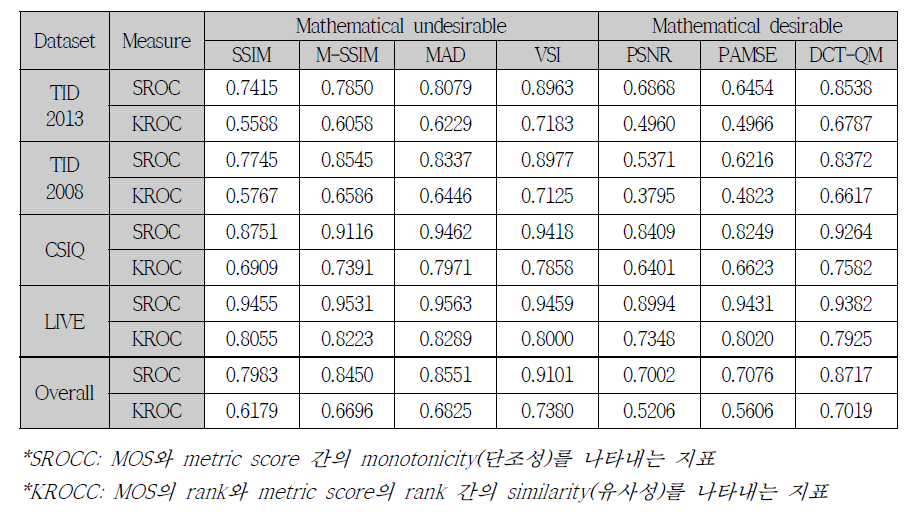 주관적 인지 품질 평가 정확도 비교