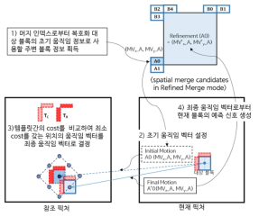 움직임 정보 보정 기반 머지 모드