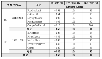 움직임 벡터 보정 모드 실험 결과 (E2M v4 대비, CfP 실험영상 10종 - 제안 알고리즘의 적용 대상인 양방향 예측이 허용되는 실험 조건은 Random Access 임)