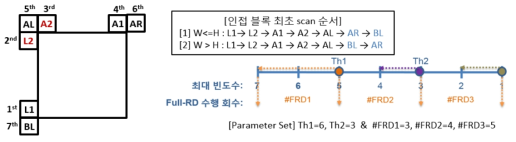 빈도수 기반 MPM 리스트 구성