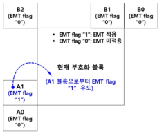 EMT 플래그 묵시적 유도 방법