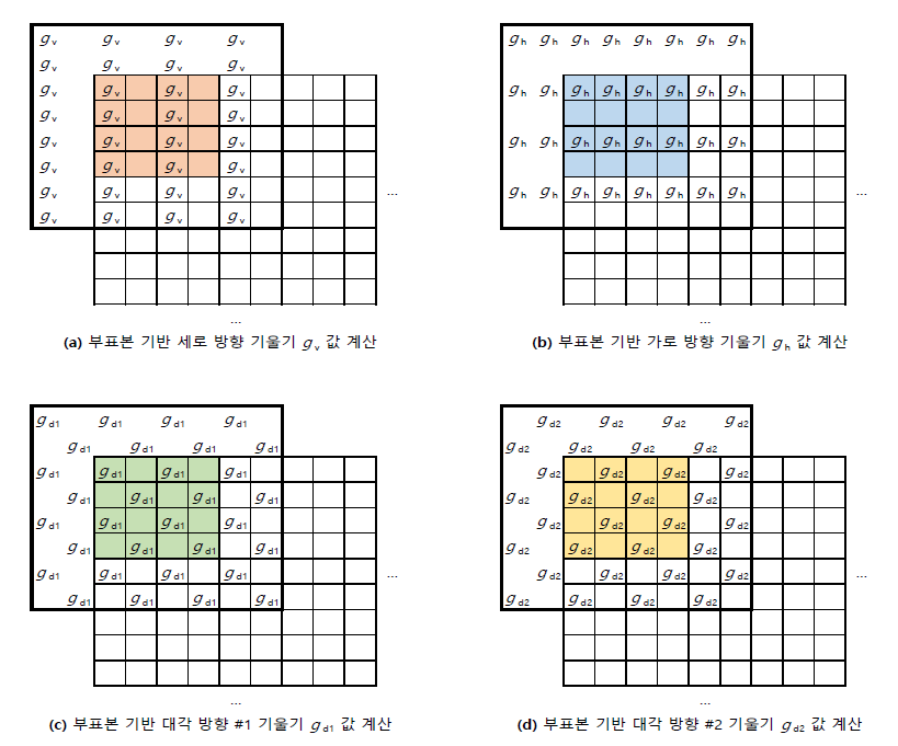 부표본 기반 블록 분류를 위한 기울기 값 계산