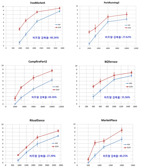 E2M과 HM16.16의 주관적 화질평가 결과 비교 (Bitrate vs. MOS)