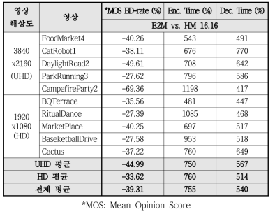 HM16.16 대비 E2M 주관적 화질 평가 결과 (Random Access)