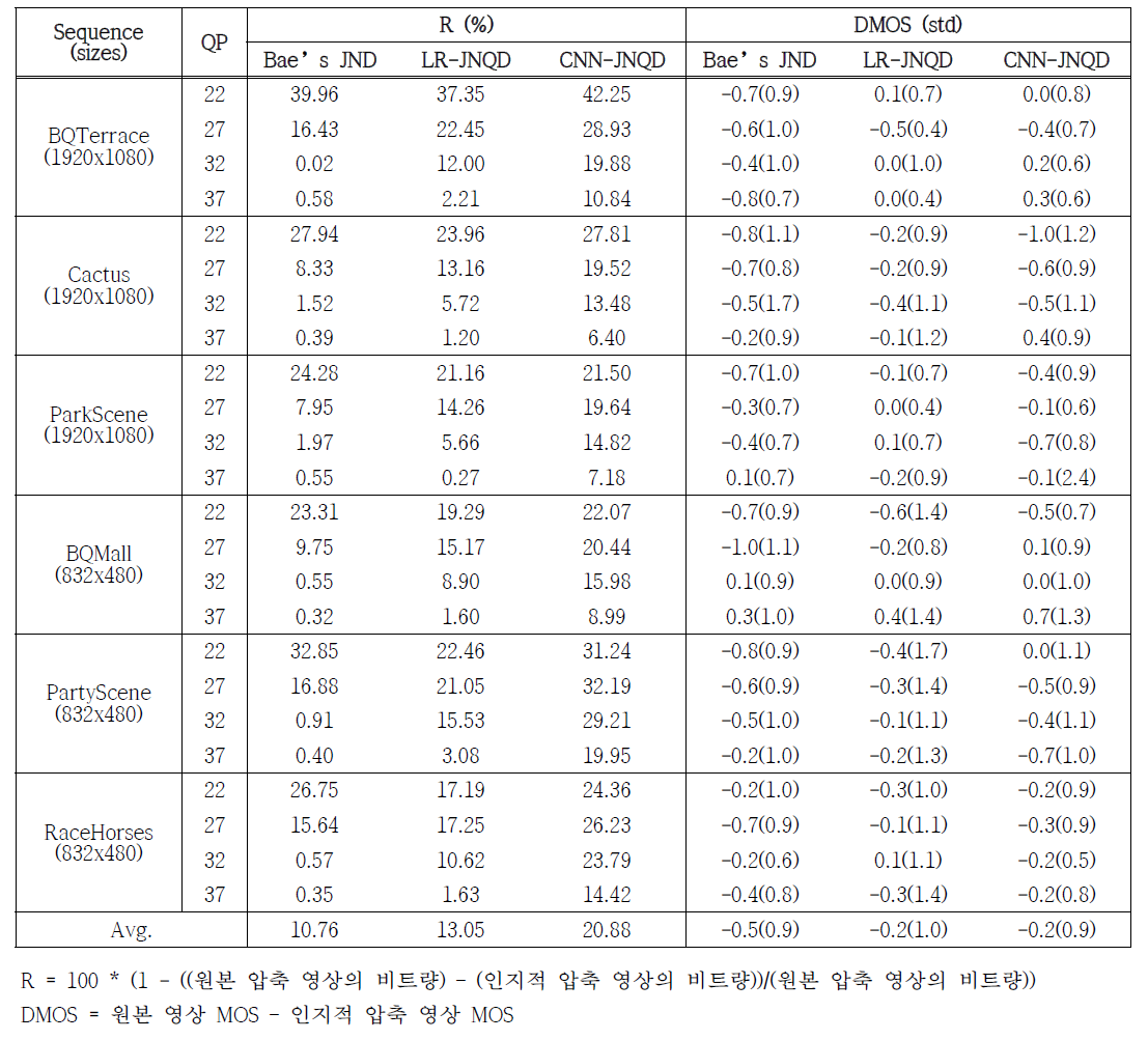 원본 압축 영상 (HM 11.0, All Intra) 대비 인지적 압축 영상 화질 및 압축률 결과 비교