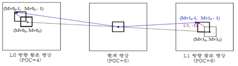 L0 참조 영상과 L1 참조 영상이 현재 영상을 기준으로 동일한 방향에 위치하는 경우