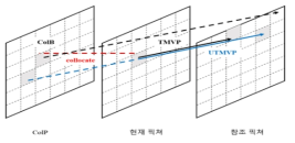 정적 움직임 객체 기반 시간적 움직임 벡터 예측 (UTMVP)