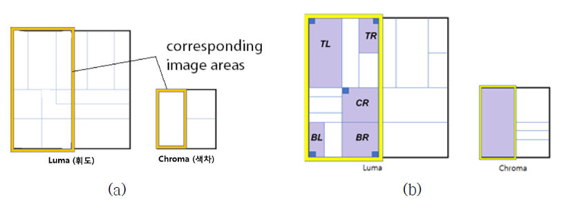 (a) 독립 블록분할 구조에서 색차 블록과 휘도 블록의 대응 관계 및 (b) 이를 이용한 대응 영역 위치 기반 부호화 정보 공유 예