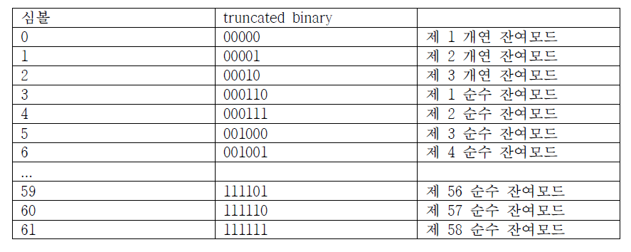 61개의 잔여 모드에 대한 truncated binarization