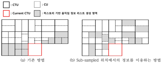 히스토리 기반 움직임 정보 리스트 크기가 11인 경우의 리스트 생성 영역의 예