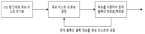 히스토리 기반 움직임 벡터 후보 리스트를 CTU 행마다 초기화