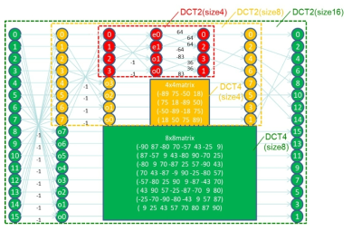 DCT-II 변환 행렬로부터 DCT-IV 변환 행렬 추출