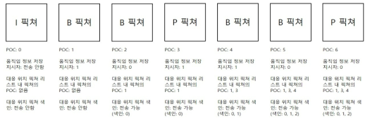 움직임 정보 저장 지시자를 이용한 참조 영상 움직임 벡터 저장