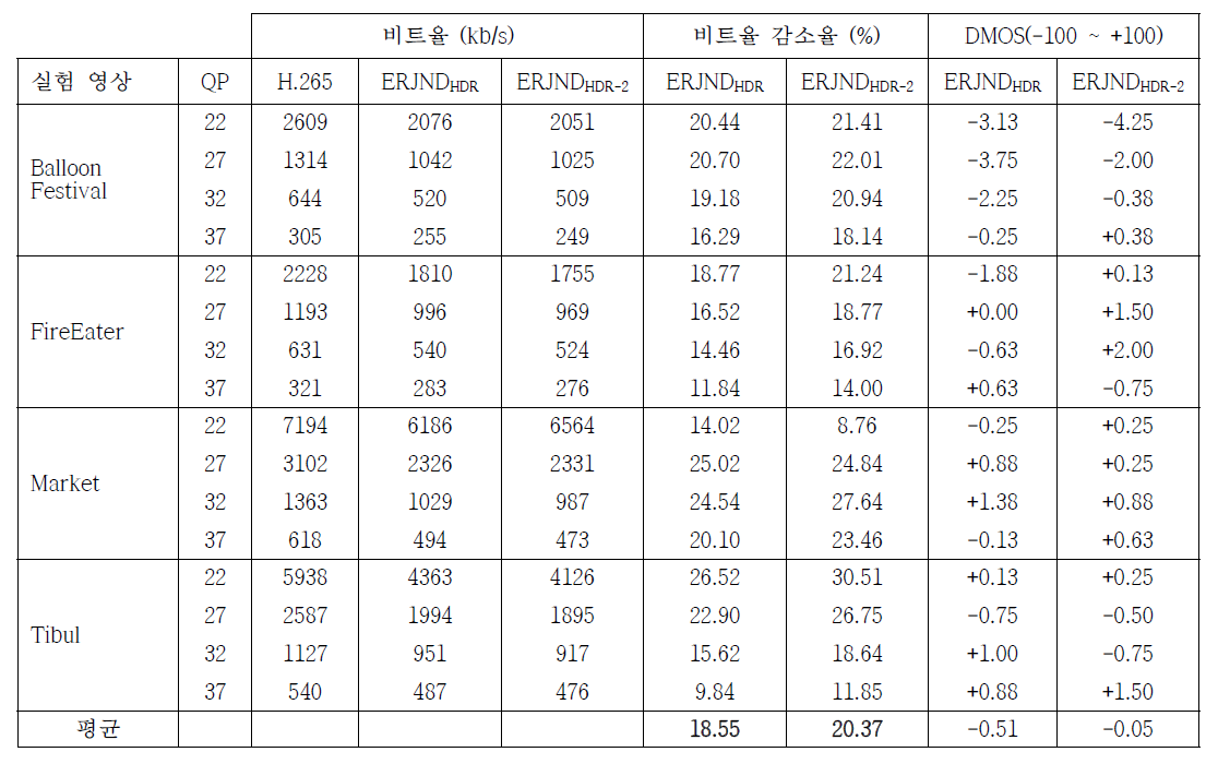 HDR/WCG 실험 영상에 대한 ERJNDHDR-2과 ERJNDHDR 기반 전처리의 성능 평가