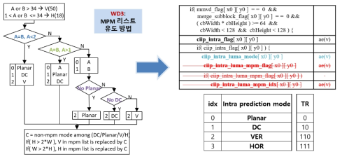 CIIP 블록에 대한 화면내 예측 모드 유도 및 시그널링