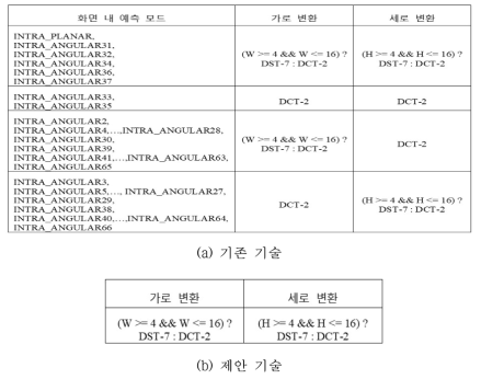 ISP 모드에서 암묵적 변환 선택 방법 비교