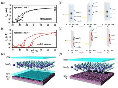 hBN 기판과 SiO2 기판을 나타내는 모식도와 hBN 유무에 따른 히스테리시스 비교, 트랩 state를 고려한 밴드 다이어그램