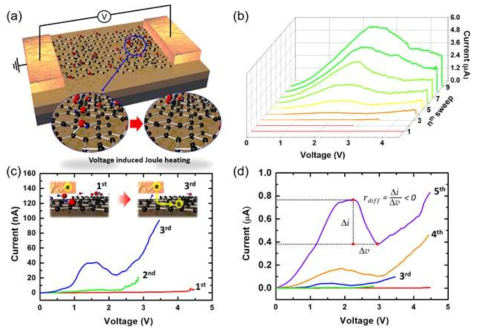 소자의 Joule 가열과 이로 인한 산소 작용기의 제거를 나타낸 개략도와 NDR 특성이 나타난 전류-전압 특성
