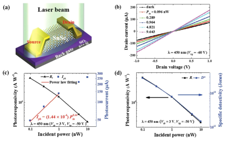 SnSe2 광 검출기 구조의 개략도와 450 nm 광원조사시 I-V 특성 및 광원 전력에 따른 광 반응 특성