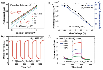 SnSe2 광 검출기의 back gate 전압변화에 따른 광전류, 광감응성의 변화(a, b)와 (c)일정한 광전력에서 시간에 따른 광전류, (d) 여러 광전력에서의 광전류 특성