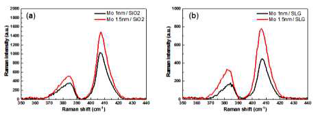 350 ℃에서 (a) SiO2/Si 기판과 (b) Na+를 함유한 유리 위에서 3 nm, 4.5 nm MoS2 박막이 성공적으로 성장하였음을 보여주는 Raman spectra