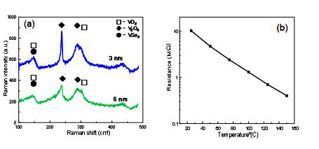 (a) 본 연구에서 합성한 3 nm. 6 nm VOXSeY 복합 신소재의 Raman data와 (b) 이 박막이 반도체임을 보이는 온도-저항 의존성