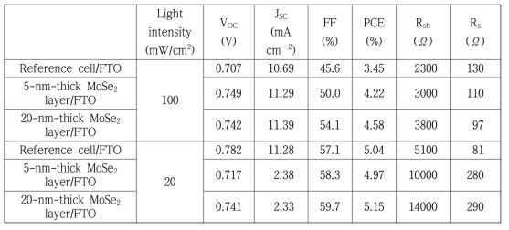 수직 또는 수평 배열을 가진 MoSe2 층이 적용된 비정질 실리콘 박막 태양전지의 광 세기 (100, 200 mW/cm2)에 따른 셀 특성