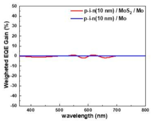 수직 배열을 가진 MoS2 층의 유무에 따른 비정질 실리콘 투명 박막 태양전지의 EQE 특성