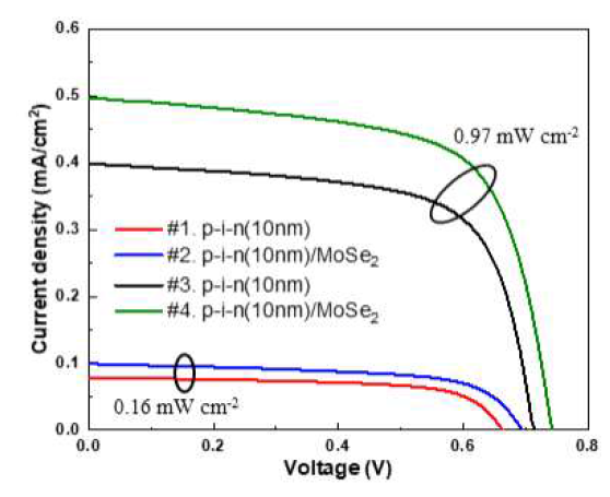 500, 3000 lux (0.16, 0.97 mW/cm2)의 태양광 세기(실내광 조건) 에서 측정한 투과도 26%인 투명 비정질 실리콘 박막 태양전지의 셀 특성