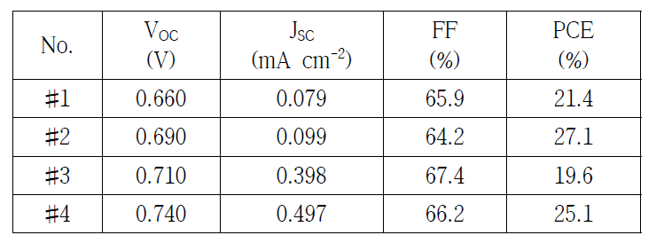 0.16 mW/cm2 조건에서 측정한 수직 배열을 가진 MoSe2 박막의 유무에 따른 투명 비정질 실리콘 박막 태양전지(가시광선 투과도 26%) 셀 특성