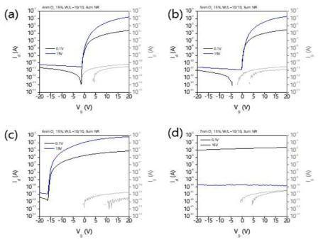 Double gate 상태에서의 후열처리 전 트랜지스터 전달 특성, InO:Zn 채널 반도체 층의 두께 (a) 4 nm; (b) 5 nm, (c) 6 nm; (d) 7nm