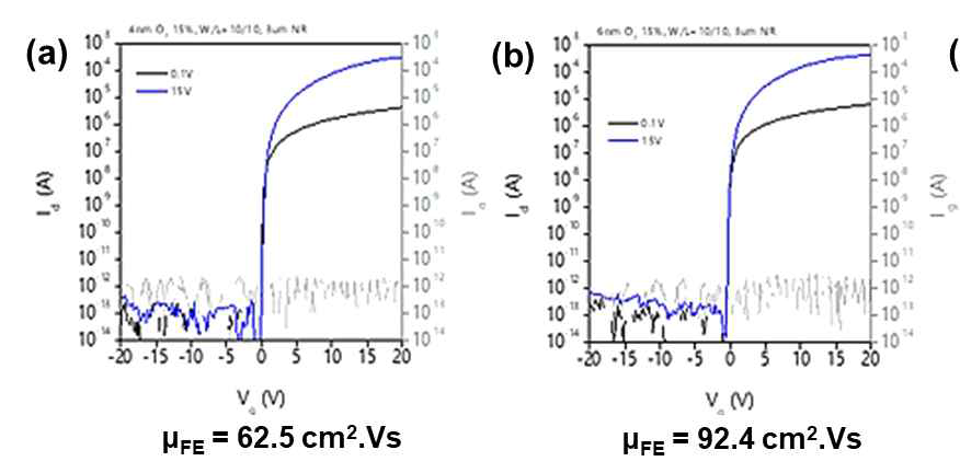 300 ℃에서 진공 열처리 후의 트랜지스터 전달 특성, InO:Zn 두께가 (a) 4 nm, (b) 6 nm