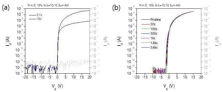 7 nm InO:Zn FET를 후열처리를 실시한 뒤 측정한 (a) 전달 특성 (이동도 100.8 cm2/Vs) 및 (b) 전압 스트레스 측정 결과 (ΔVth = 0.7 V)