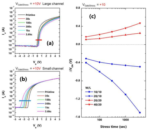 채널 사이즈에 따른 전압 신뢰성 거동 (a) 크기가 큰 (20 um/20 um) TFT의 스트레스 시간에 따른 전달특성 변화 (b) 크기가 작은 (10 um/10 um) 경우 (c) 여러 가지 크기를 갖는 트랜지스터의 Vth 이동치를 시간에 따라 도시한 그래프