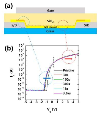 양의 방향/음의 방향 이동이 일어나는 부분을 표시한 (a) 소자 개략도 (b) 스트레스 시간에 따른 전달 특성 곡선