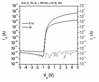 상부 게이트와 소스/드레인을 통합하여 3 mask로 구현한 TFT의 전달 특성