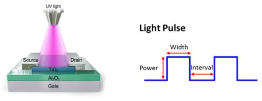 광 조사 시 TiO2-MOSFET의 모식도 (b) UV 광 펄스 인가 조건 변수