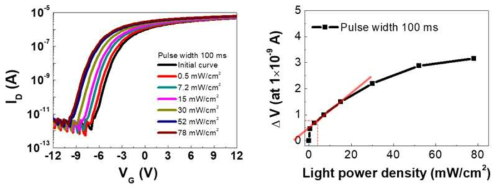 TiO2 MOSFET의 n type transfer 곡선 및 광 반응성