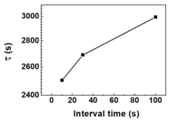 UV 광 자극 간격에 따른 TiO2 MOSFET의 memory retention time